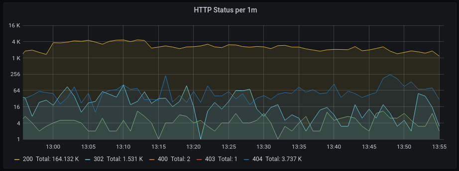 A Grafana Panel plotting requests per second