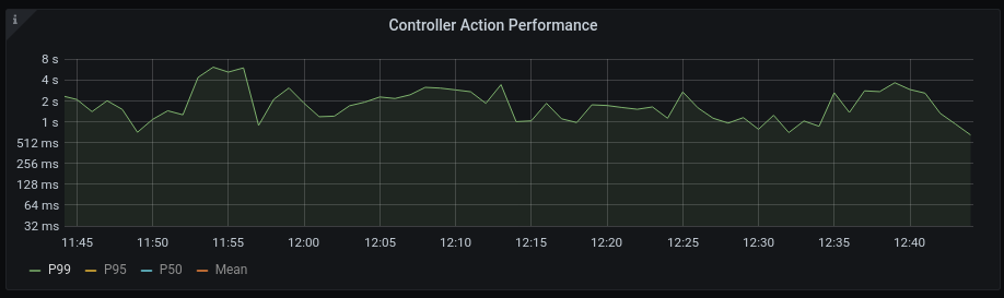 A Grafana Panel plotting requests per minute