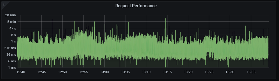 A Grafana Panel plotting requests per second