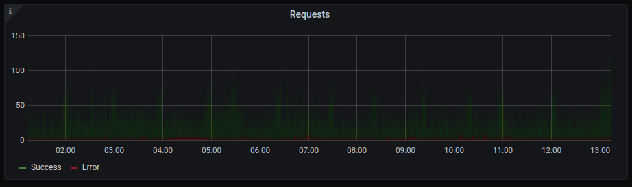 A Grafana Panel plotting requests per second