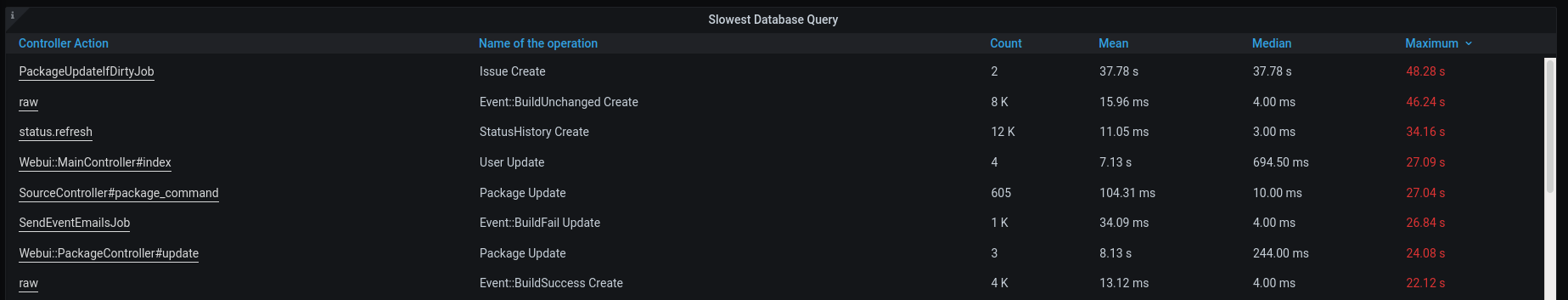 A Grafana Panel plotting requests per second